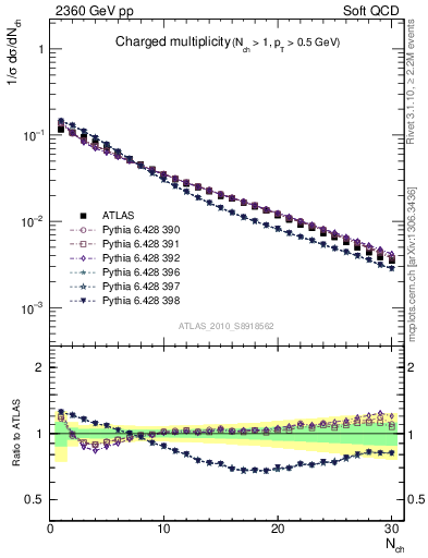 Plot of nch in 2360 GeV pp collisions