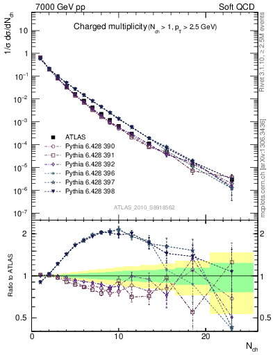 Plot of nch in 7000 GeV pp collisions