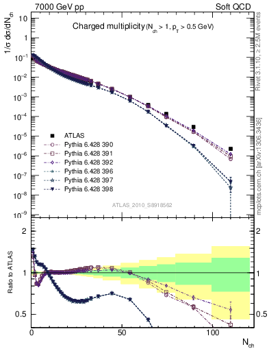 Plot of nch in 7000 GeV pp collisions