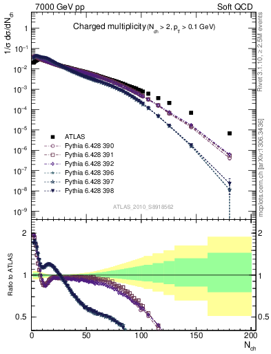 Plot of nch in 7000 GeV pp collisions