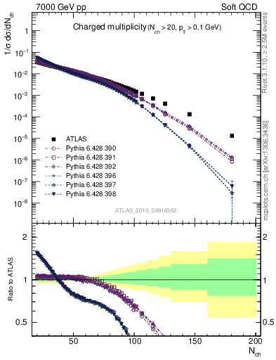 Plot of nch in 7000 GeV pp collisions