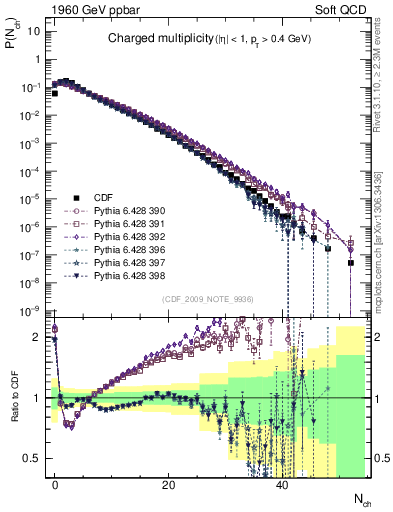 Plot of nch in 1960 GeV ppbar collisions