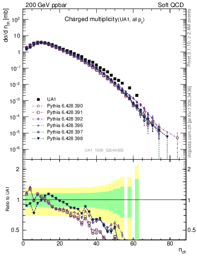Plot of nch in 200 GeV ppbar collisions