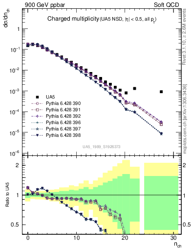 Plot of nch in 900 GeV ppbar collisions
