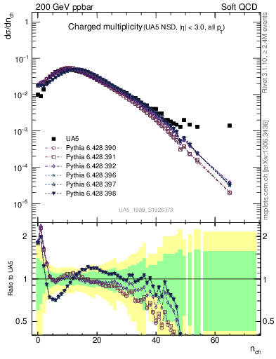 Plot of nch in 200 GeV ppbar collisions