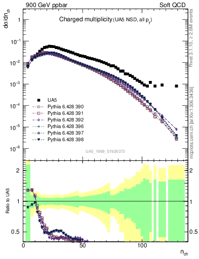 Plot of nch in 900 GeV ppbar collisions
