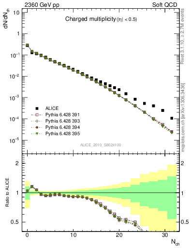 Plot of nch in 2360 GeV pp collisions