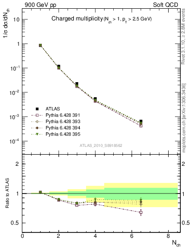 Plot of nch in 900 GeV pp collisions