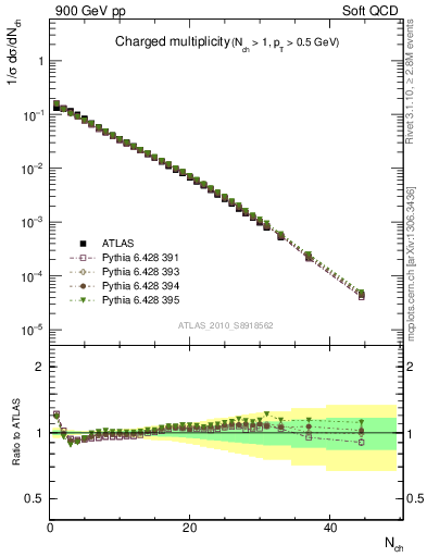 Plot of nch in 900 GeV pp collisions