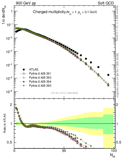 Plot of nch in 900 GeV pp collisions