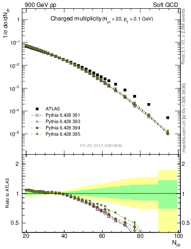 Plot of nch in 900 GeV pp collisions