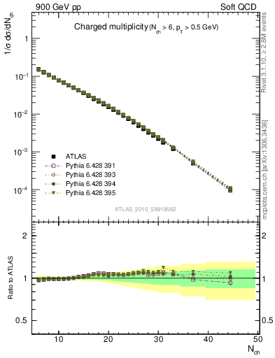 Plot of nch in 900 GeV pp collisions