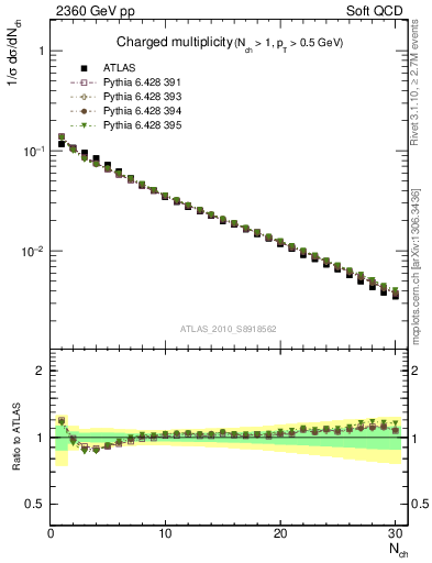 Plot of nch in 2360 GeV pp collisions