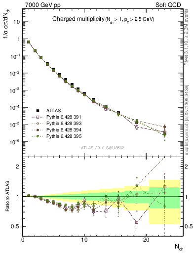Plot of nch in 7000 GeV pp collisions