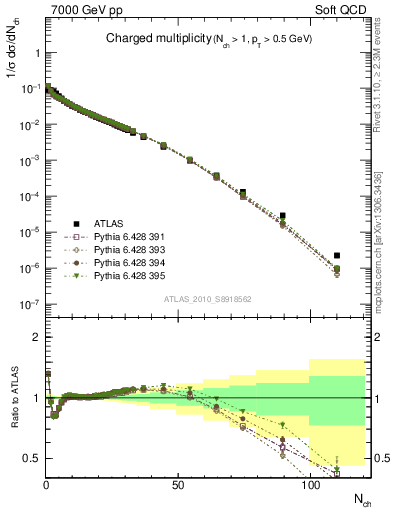 Plot of nch in 7000 GeV pp collisions