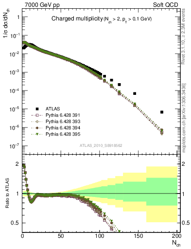 Plot of nch in 7000 GeV pp collisions