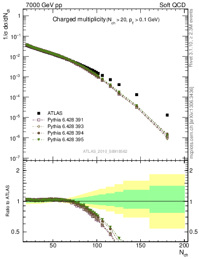 Plot of nch in 7000 GeV pp collisions