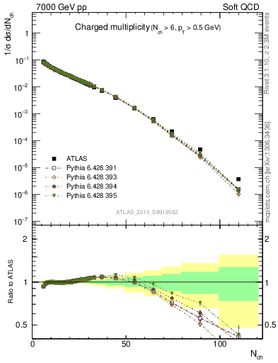 Plot of nch in 7000 GeV pp collisions