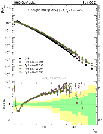 Plot of nch in 1960 GeV ppbar collisions