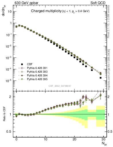 Plot of nch in 630 GeV ppbar collisions