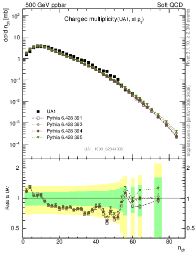 Plot of nch in 500 GeV ppbar collisions