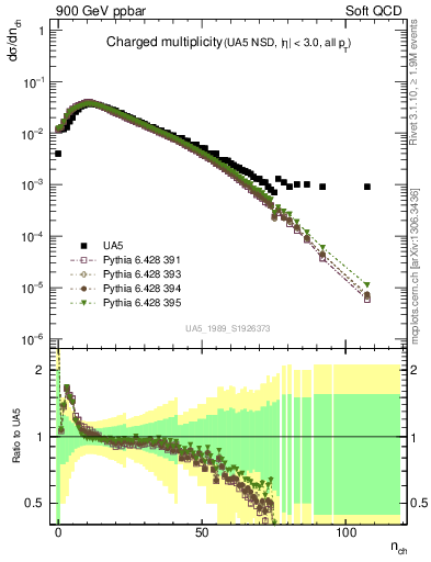Plot of nch in 900 GeV ppbar collisions
