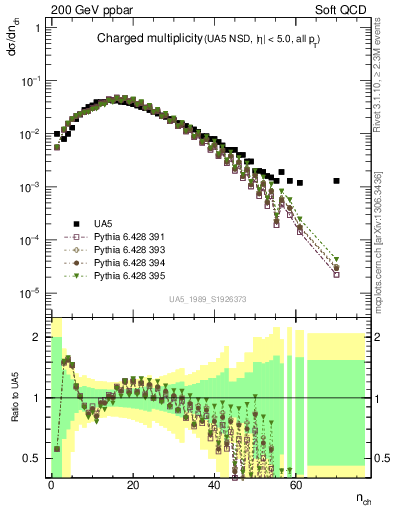 Plot of nch in 200 GeV ppbar collisions
