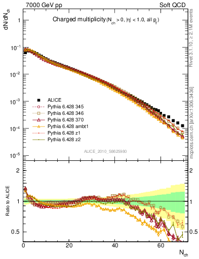 Plot of nch in 7000 GeV pp collisions