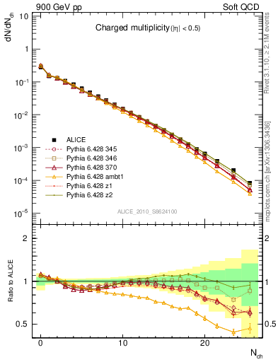 Plot of nch in 900 GeV pp collisions