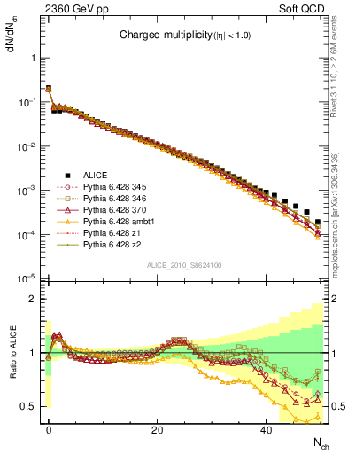 Plot of nch in 2360 GeV pp collisions
