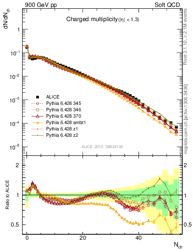 Plot of nch in 900 GeV pp collisions
