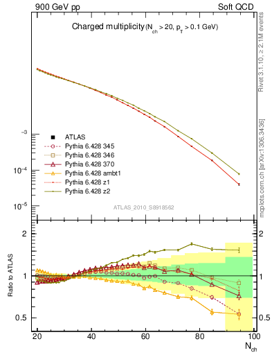 Plot of nch in 900 GeV pp collisions