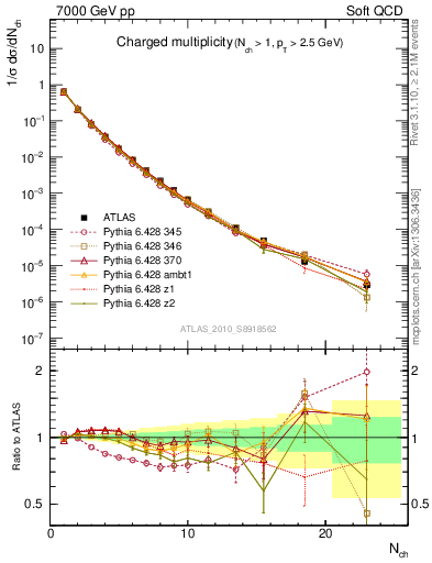 Plot of nch in 7000 GeV pp collisions