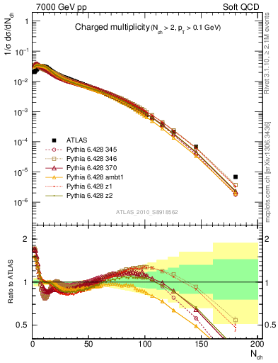 Plot of nch in 7000 GeV pp collisions