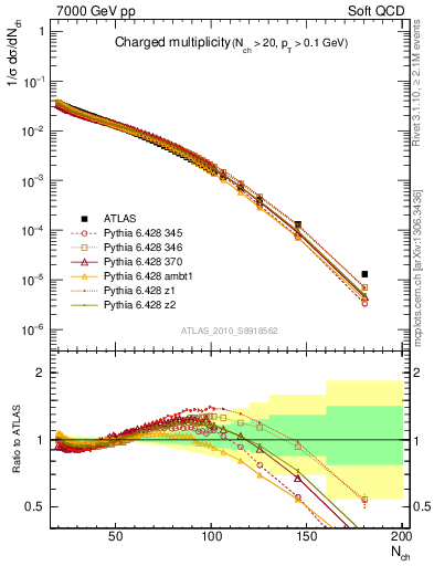 Plot of nch in 7000 GeV pp collisions