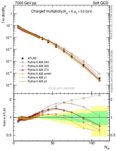 Plot of nch in 7000 GeV pp collisions
