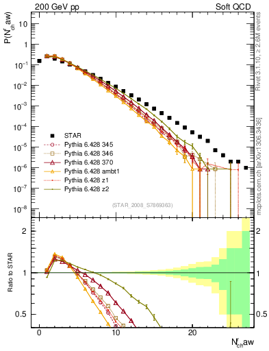 Plot of nch in 200 GeV pp collisions