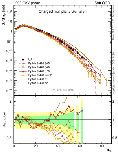Plot of nch in 200 GeV ppbar collisions