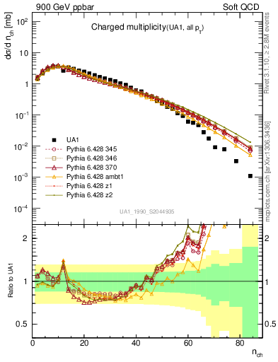 Plot of nch in 900 GeV ppbar collisions