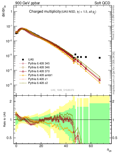 Plot of nch in 900 GeV ppbar collisions