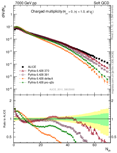 Plot of nch in 7000 GeV pp collisions