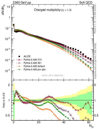 Plot of nch in 2360 GeV pp collisions