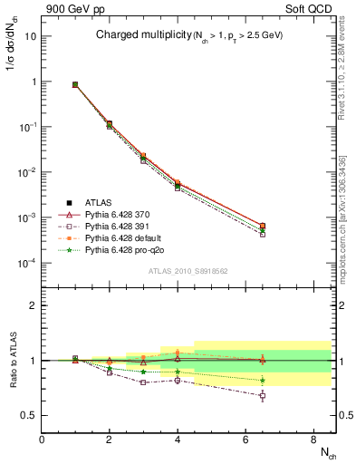 Plot of nch in 900 GeV pp collisions