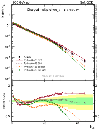 Plot of nch in 900 GeV pp collisions