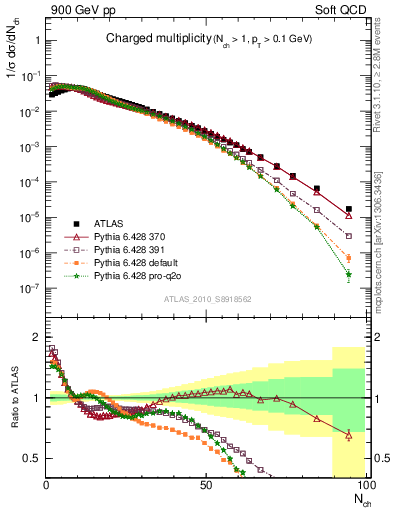 Plot of nch in 900 GeV pp collisions