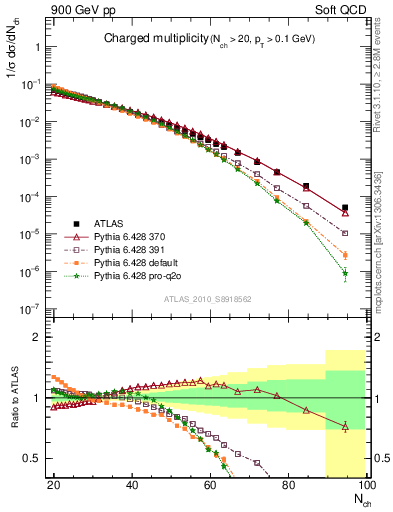 Plot of nch in 900 GeV pp collisions