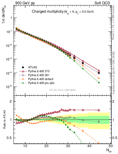 Plot of nch in 900 GeV pp collisions