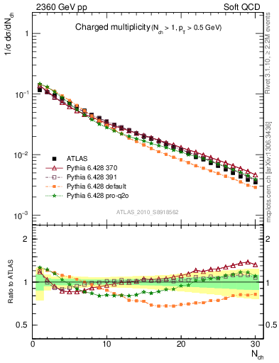 Plot of nch in 2360 GeV pp collisions