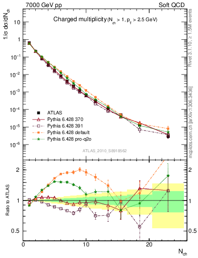 Plot of nch in 7000 GeV pp collisions