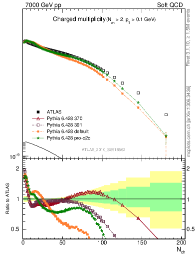 Plot of nch in 7000 GeV pp collisions
